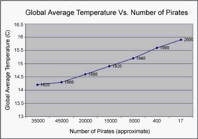 Pirates v. Temperature chart